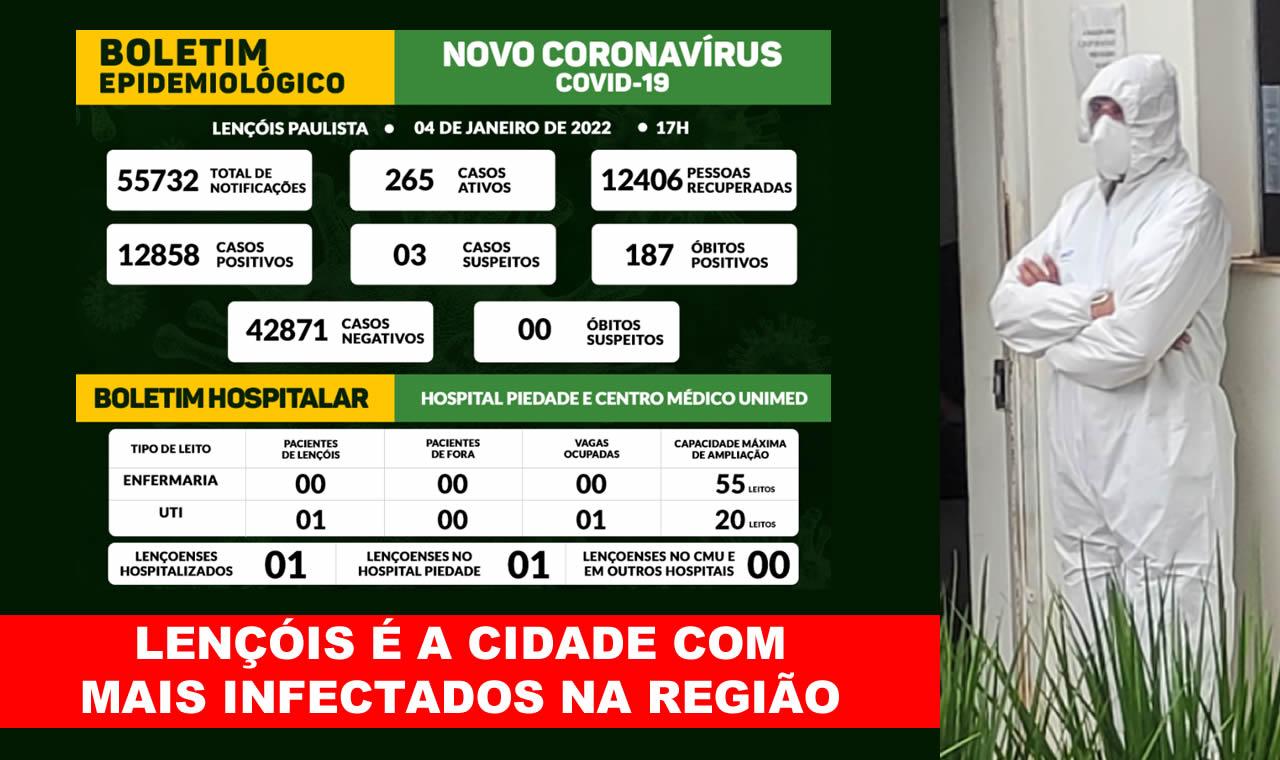 265 CASOS ATIVOS E 1 PACIENTE NA UTI COVID