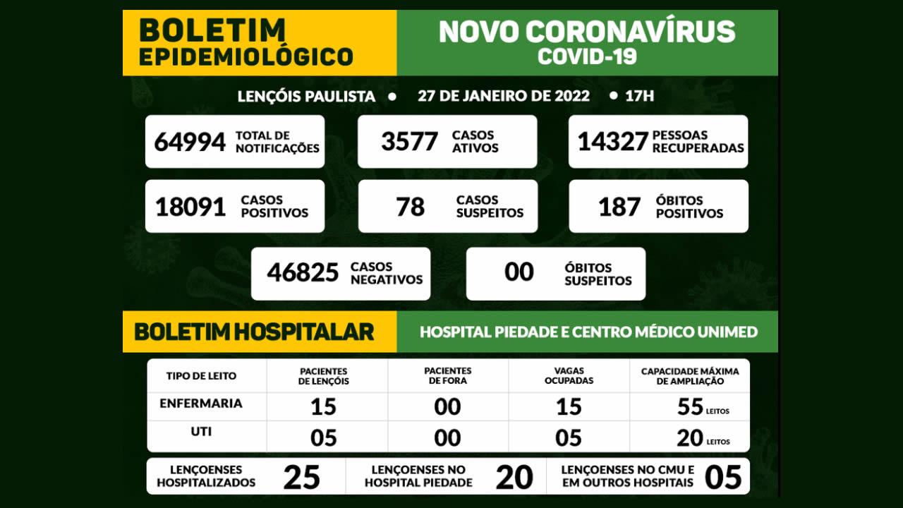 LENÇÓIS BATE RECORDE DE CASOS ATIVOS – AGORA SÃO 3577