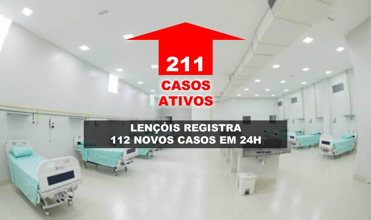 LENÇÓIS REGISTRA MAIS 112 CASOS DE COVID EM 24 HORAS; AGORA SÃO 211 CASOS ATIVOS